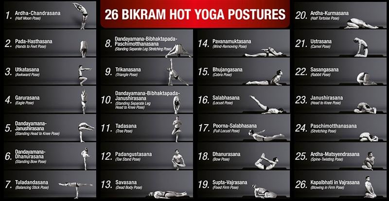 Yoga chart